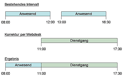 wd prozesse überschreiben